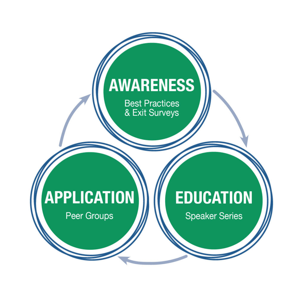 The High Center three circle model graphic with Awareness, Application, Education